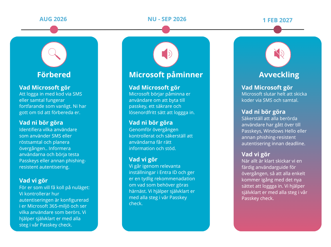 Microsoft 365 Passkey Check